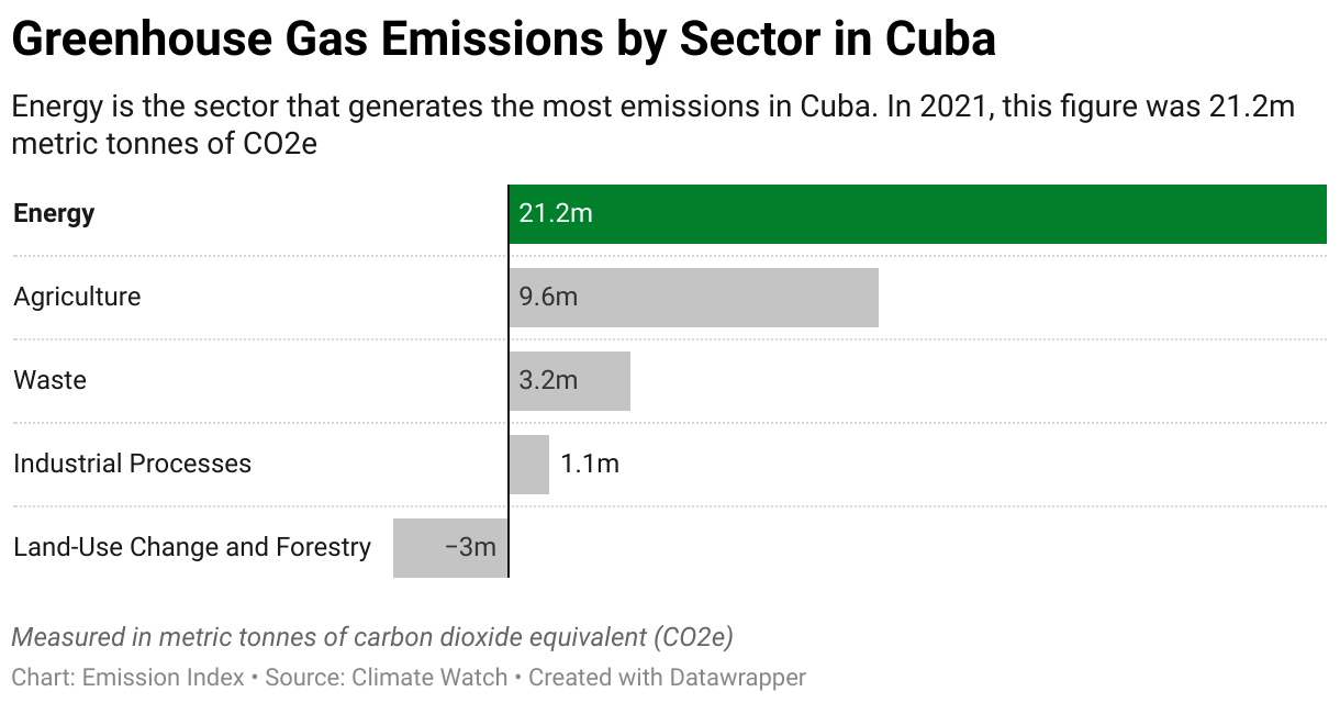 Greenhouse Gas Emissions in Cuba 7 Chart showing 2020 emissions in Cuba for the energy, agriculture, industrial, waste and land-use sectors.