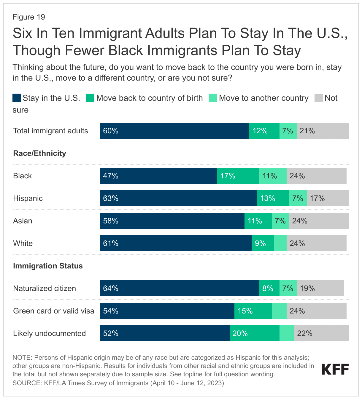 Six In Ten Immigrant Adults Plan To Stay In The U.S., Though Fewer Black Immigrants Plan To Stay data chart