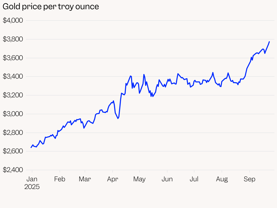 Gold per troy ounce