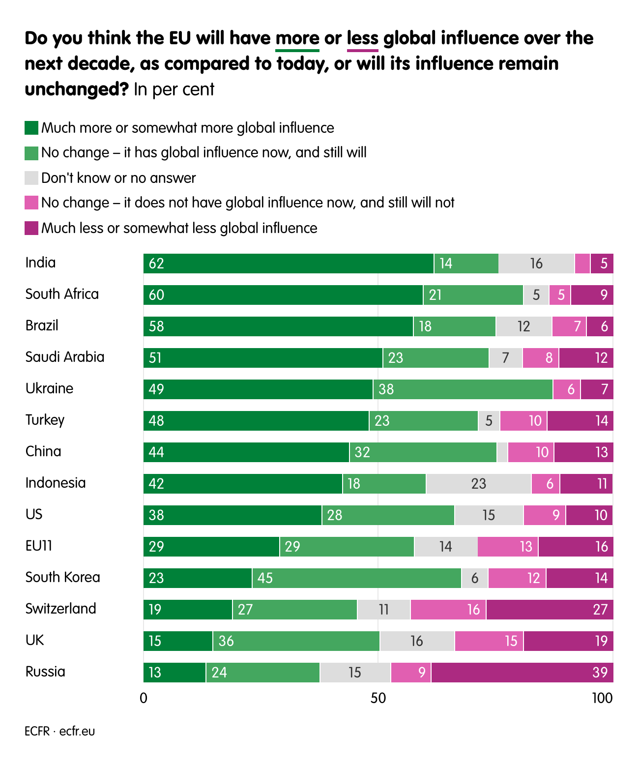 Do you think the EU will have more or less global influence over the next decade, as compared to today, or will its influence remain unchanged?