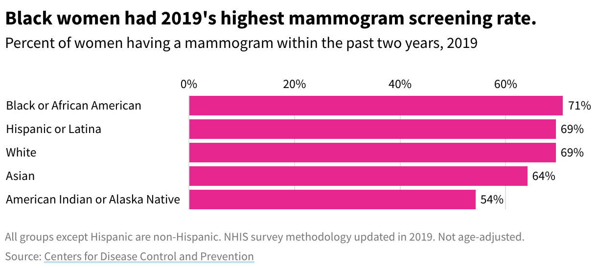 A bar showing the rates of women who have had a mammogram screening in the last two years, by race. All groups except Hispanic are non-Hispanic. Black or African-American women have the highest mammogram screening rate, at 71%. 