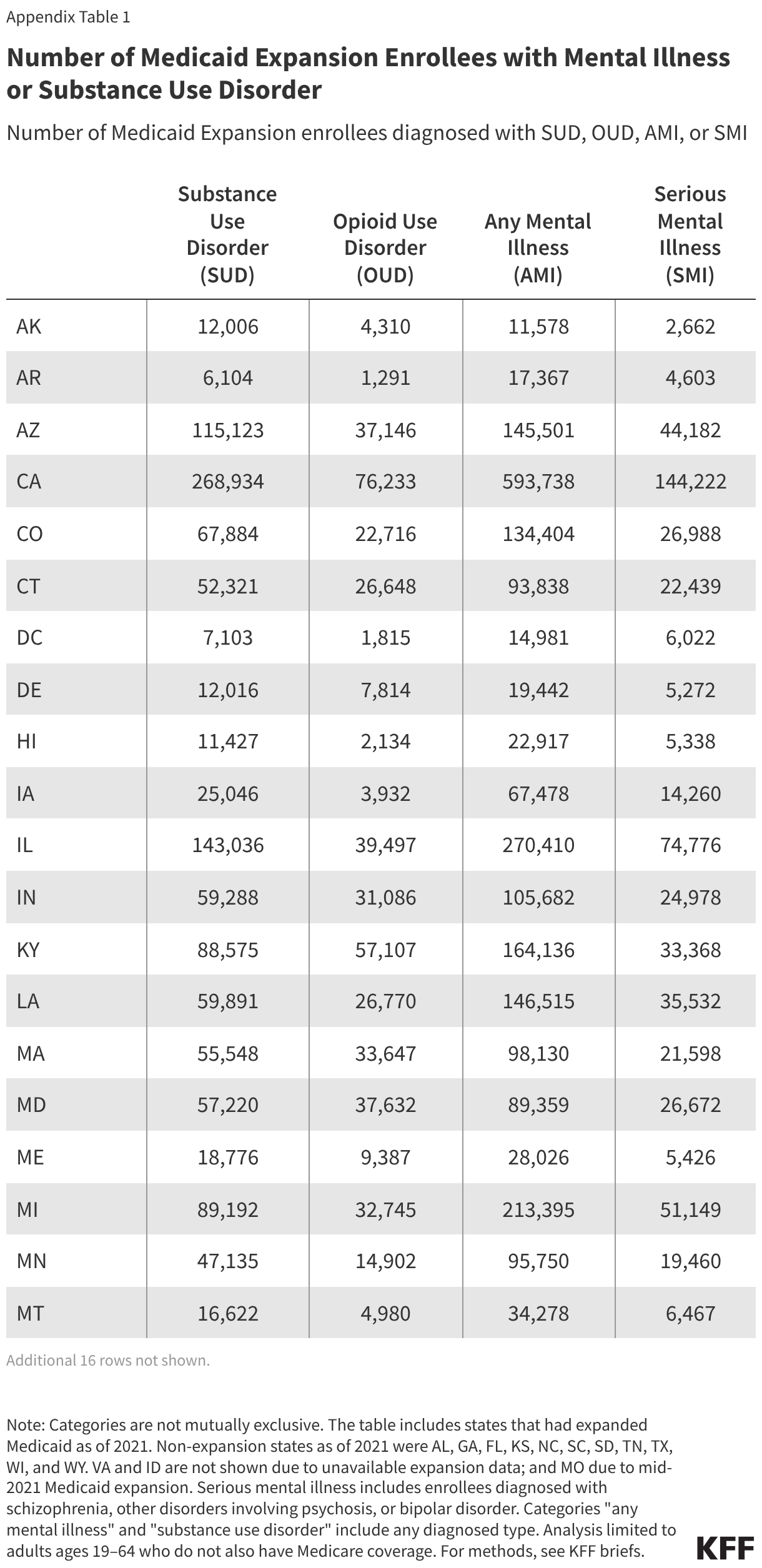 Number of Medicaid Expansion Enrollees with Mental Illness or Substance Use Disorder (Table)