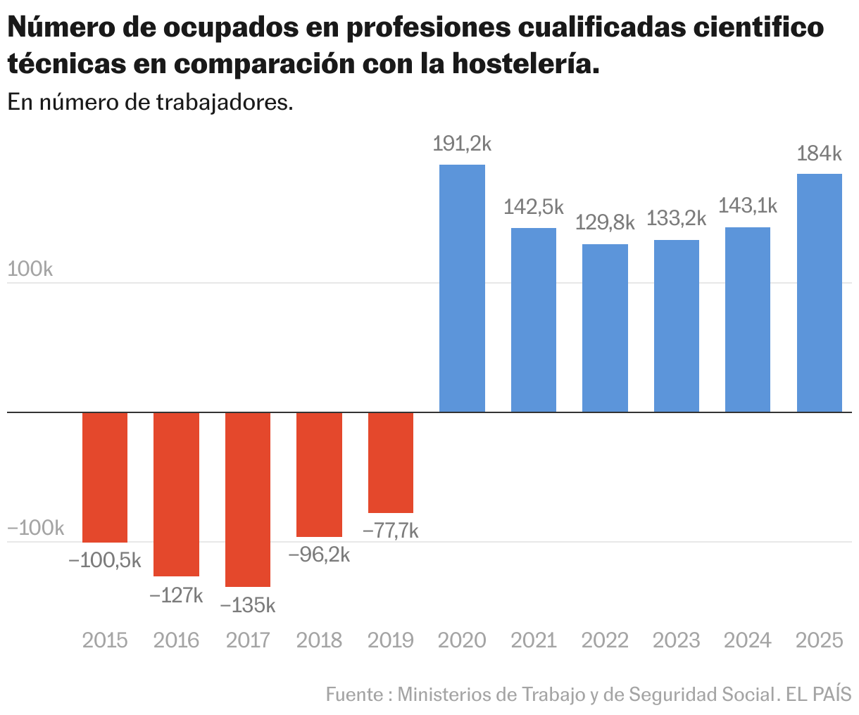 Número de ocupados en profesiones cualificadas cientifico técnicas en comparación con la hostelería. (Gráfico de columnas)