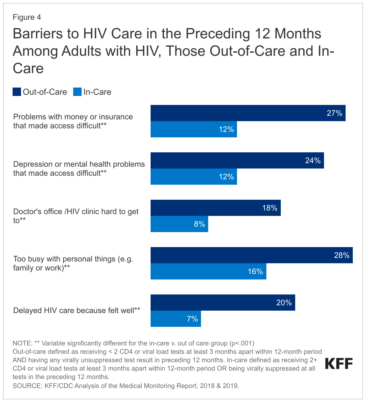 Barriers to HIV Care in the Preceding 12 Months Among Adults with HIV, Those Out-of-Care and In-Care data chart