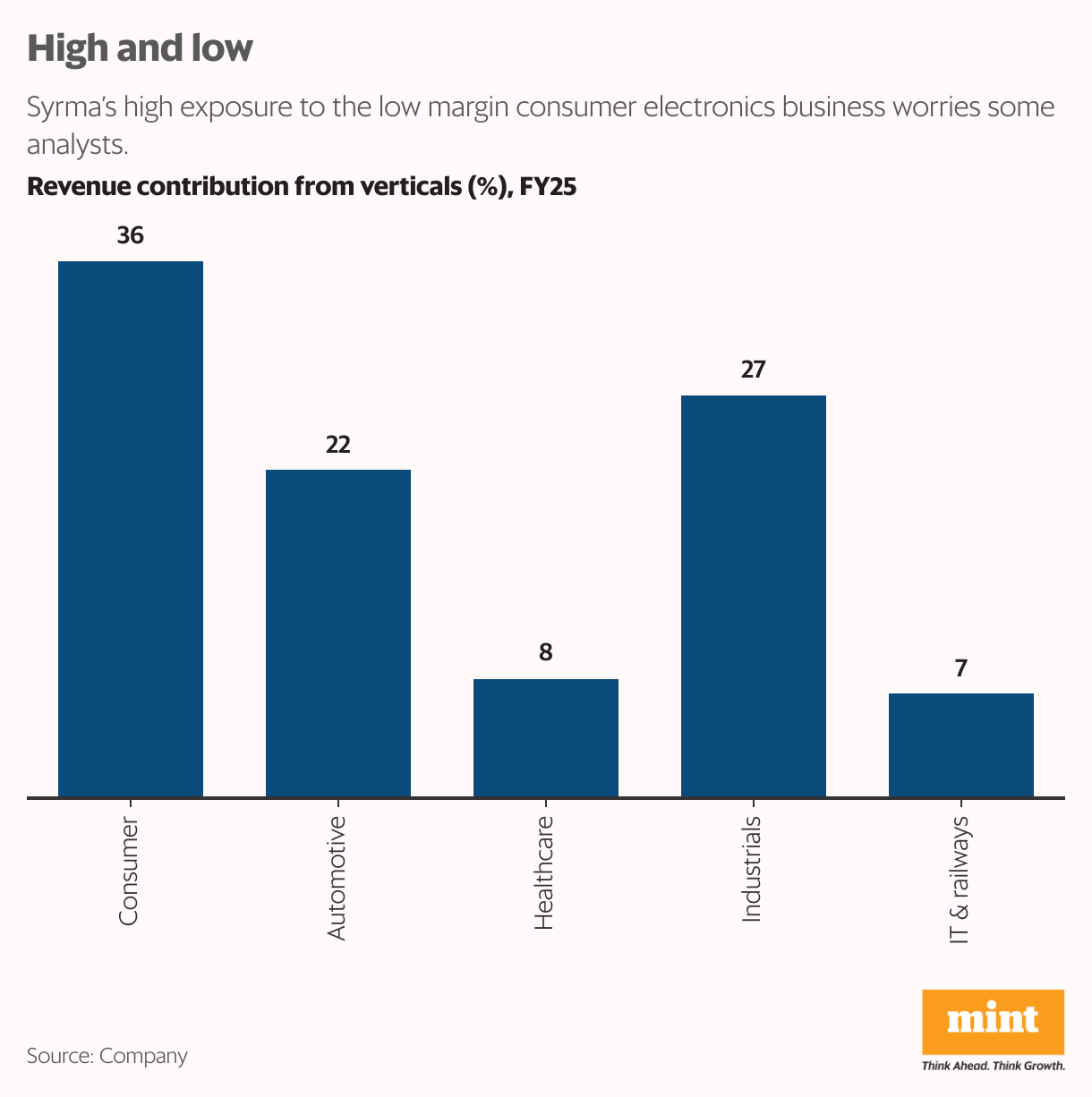 High and low (Column Chart)