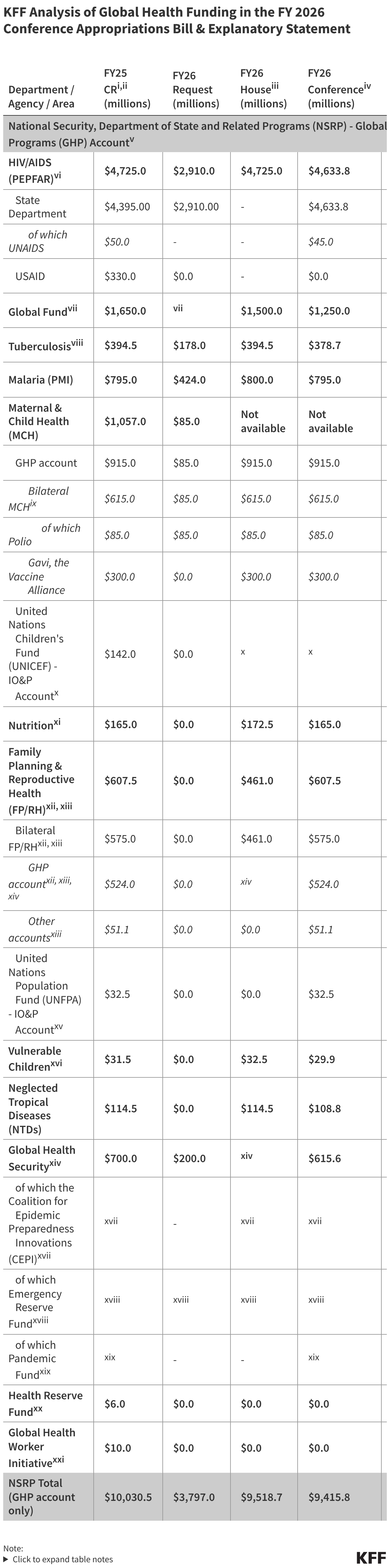 KFF Analysis of Global Health Funding in the FY 2026 Conference Appropriations Bill &amp; Explanatory Statement