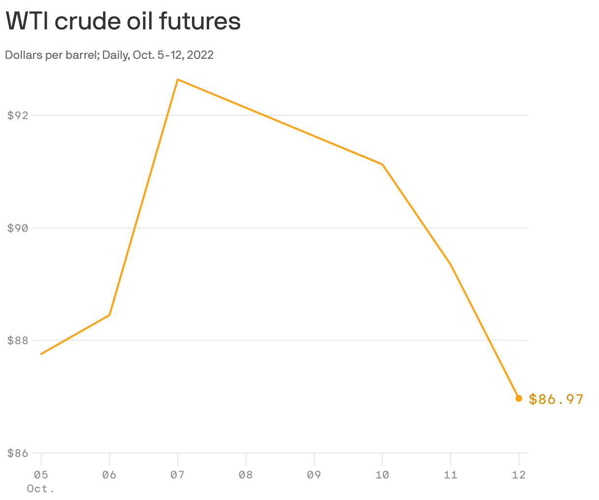 WTI crude oil futures
