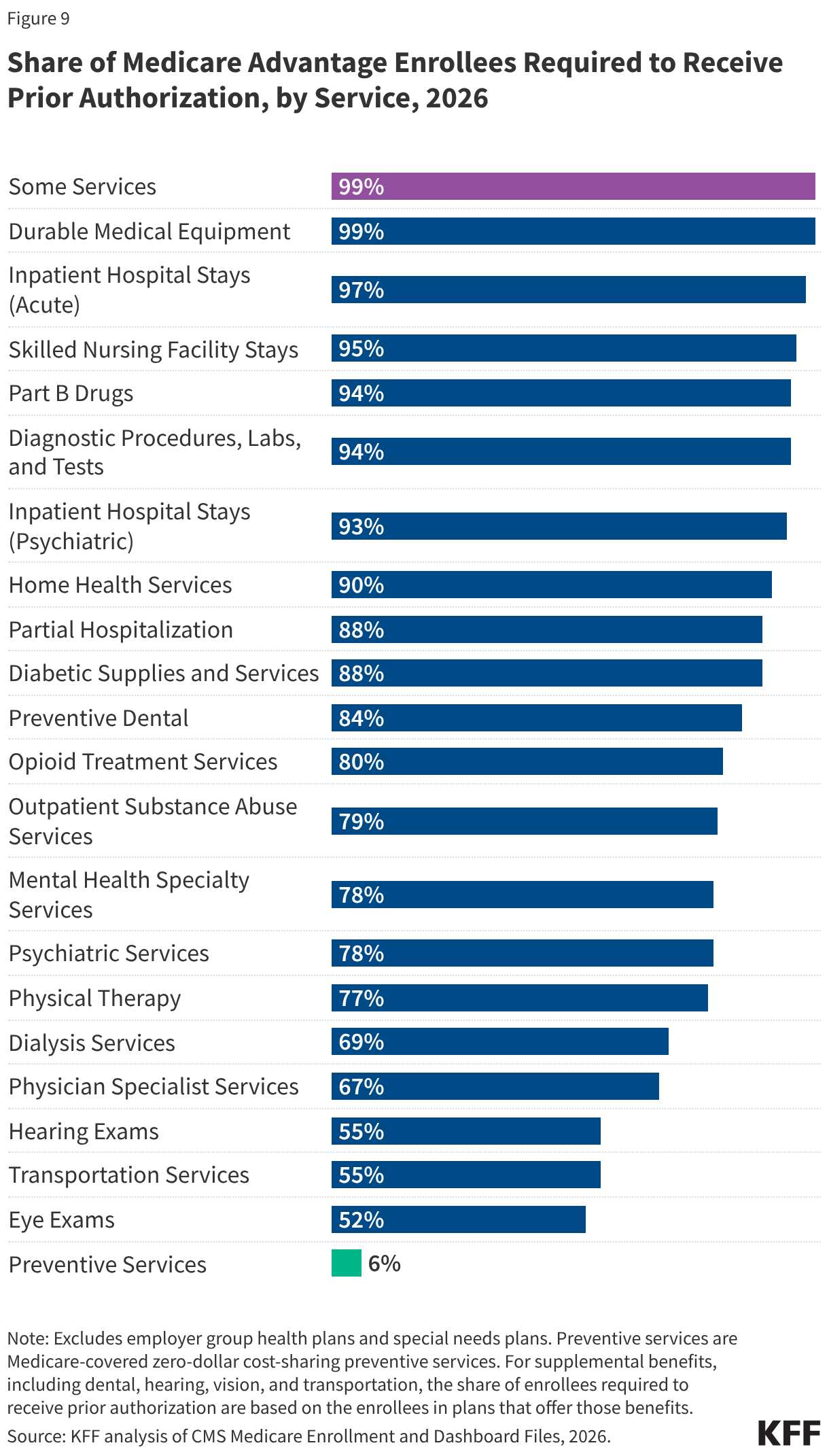 Share of Medicare Advantage Enrollees Required to Receive Prior Authorization, by Service, 2026 (Bar Chart)