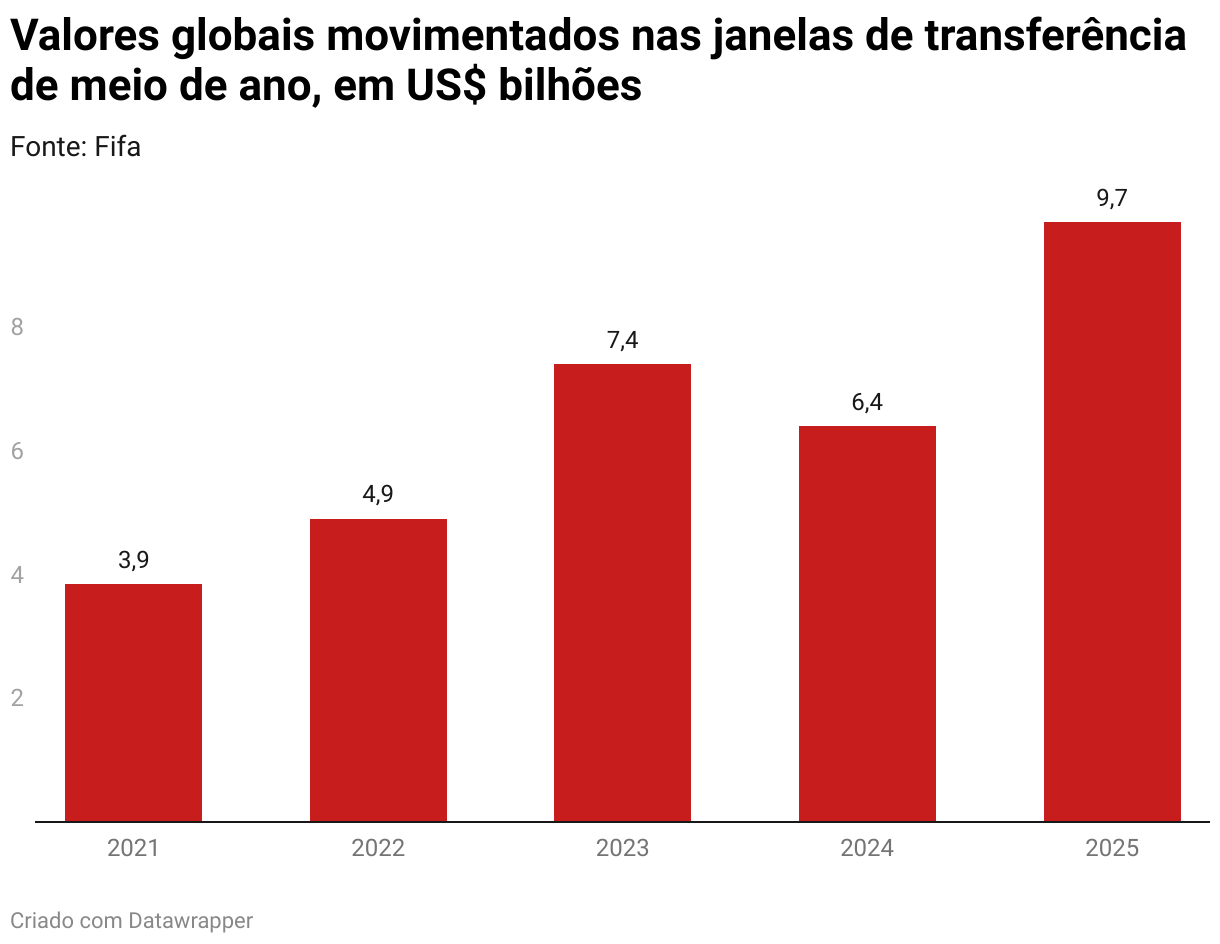 Valores globais movimentados nas janelas de transferência de meio de ano, em US$ bilhões (Column Chart)