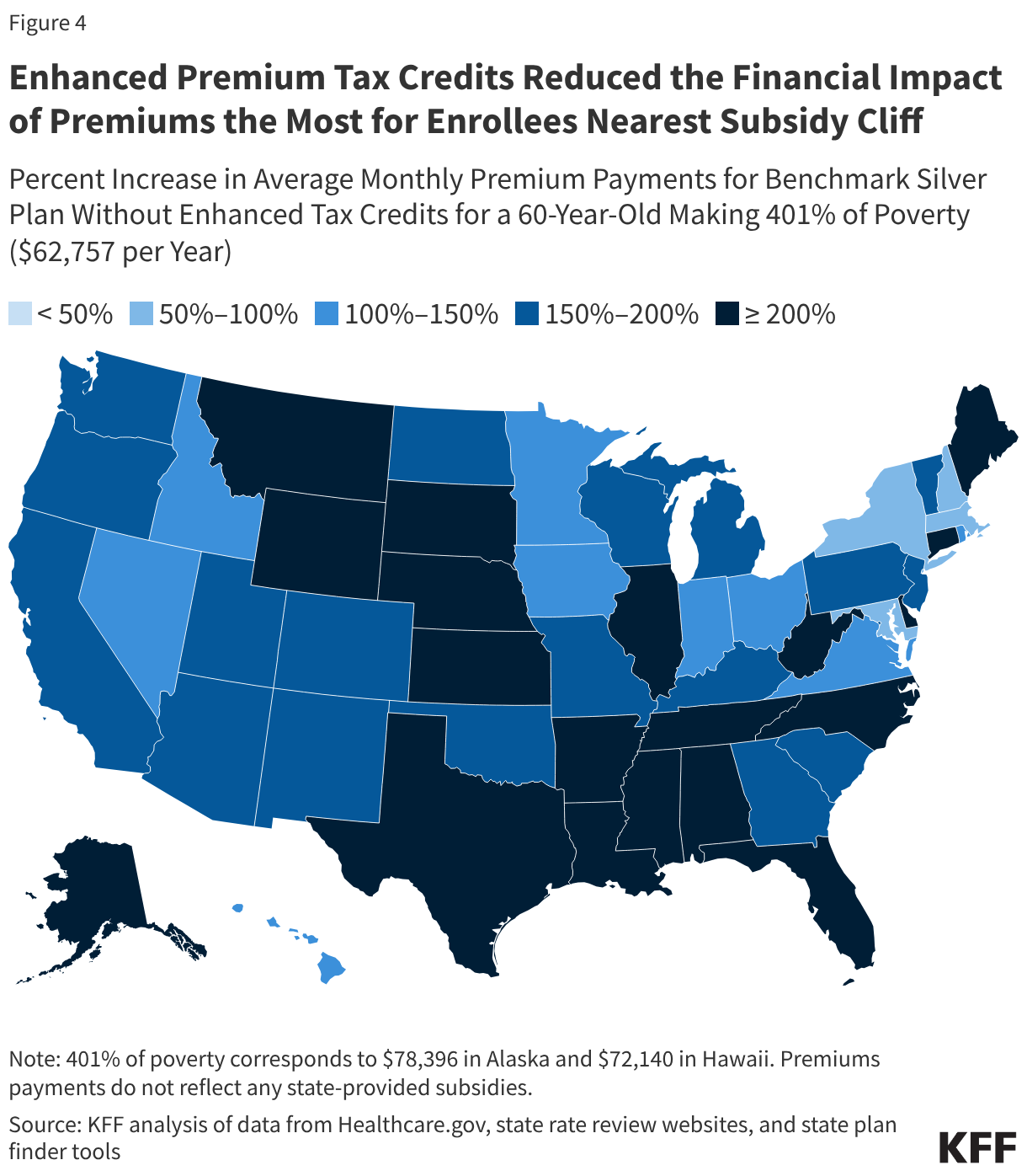 Enhanced Premium Tax Credits Reduced the Financial Impact of Premiums the Most for Enrollees Nearest Subsidy Cliff