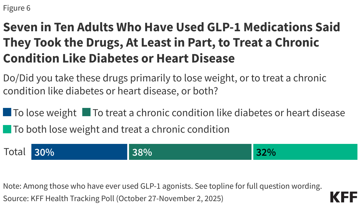 Seven in Ten Adults Who Have Used GLP-1 Medications Said They Took the Drugs, At Least in Part, to Treat a Chronic Condition Like Diabetes or Heart Disease