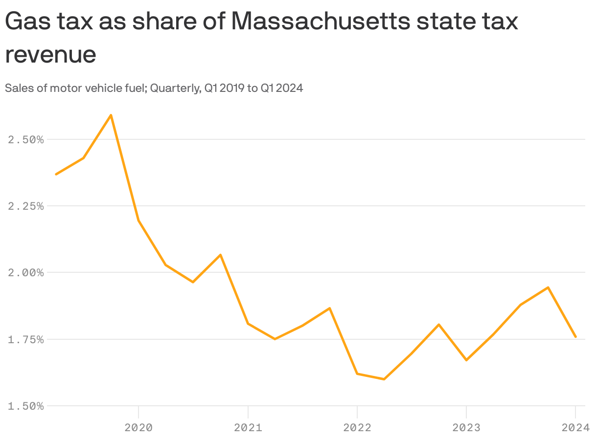 One chart to go: Gas tax tumble - Axios Boston