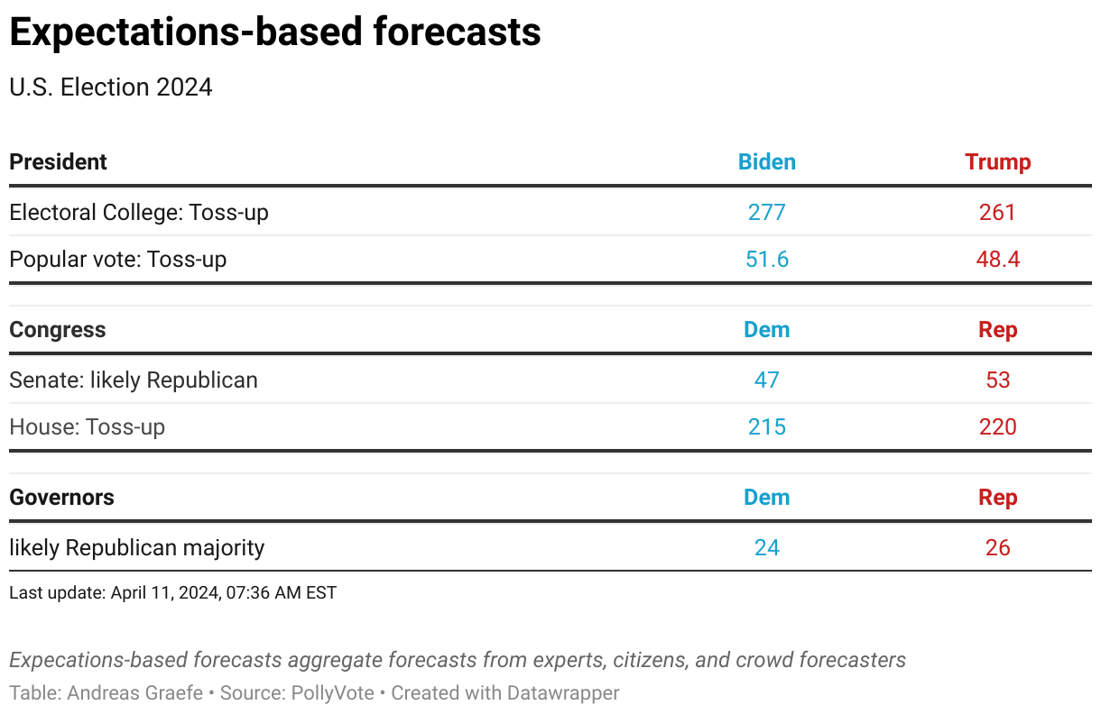 This chart shows estimated forecasts of the U.S. elections 2024 based on betting markets and expert judgment