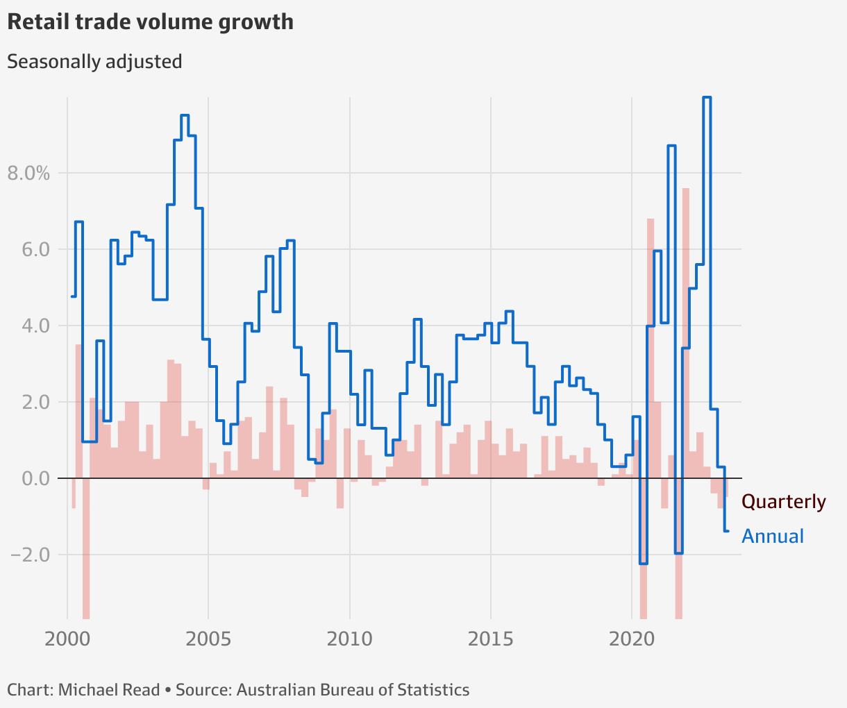 RBA interest rates Retail spending contraction hits global financial