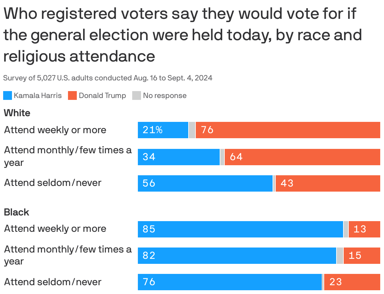 A stacked bar chart illustrating voting preferences of registered voters by race and religious attendance for the 2024 general election, if held today. The chart compares support for Kamala Harris and Donald Trump among White and Black voters. It shows that 21% of White voters attending weekly support Harris, while 76% favor Trump. Among Black voters, 85% attending weekly choose Harris, with only 13% for Trump. The data comes from a survey of 5,027 U.S. adults conducted Aug. 16 to Sept. 4, 2024.