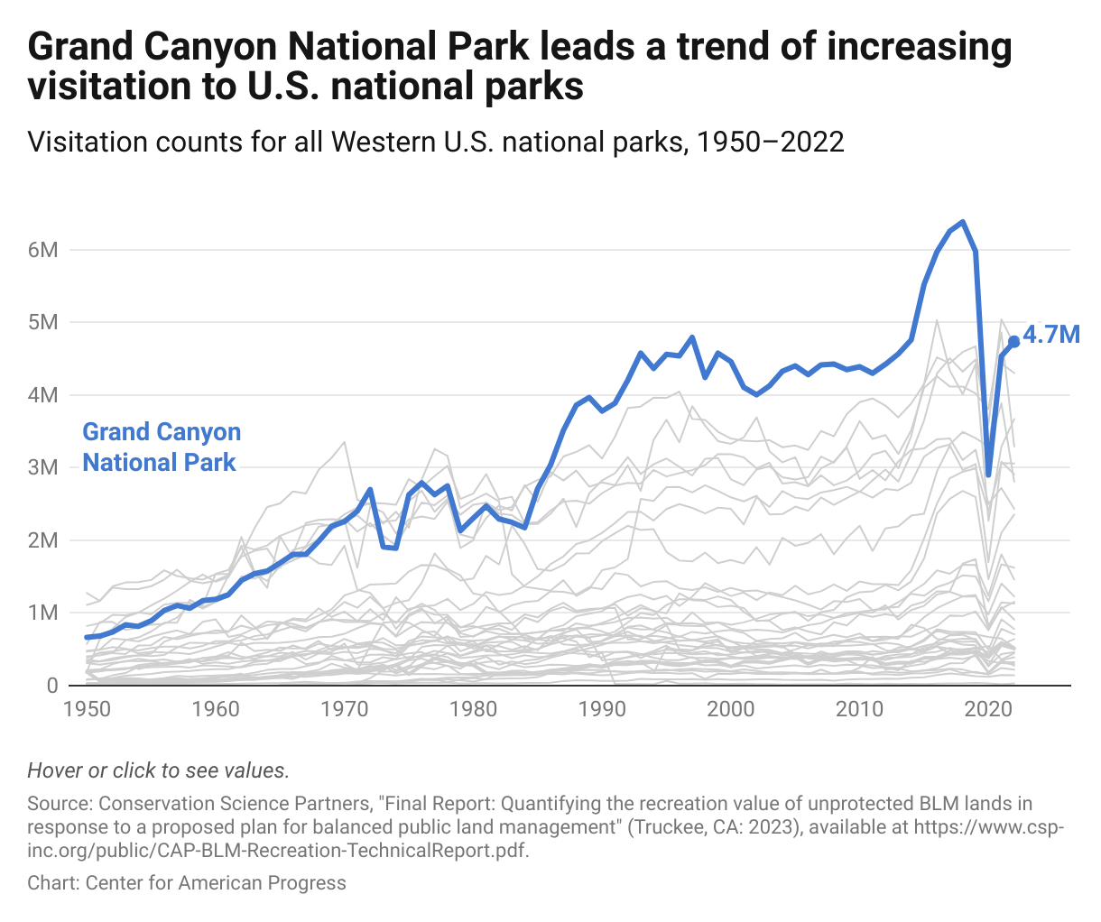 Graph showing that U.S. national parks, led by Grand Canyon National Park, have seen significant increases in visitation over time, with a significant peak before 2020.