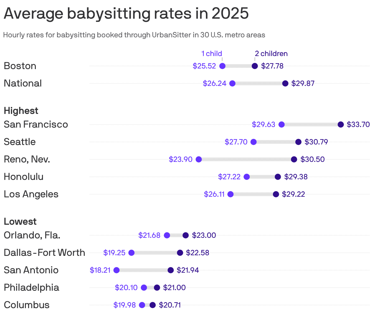 Average babysitting rates in 2025
