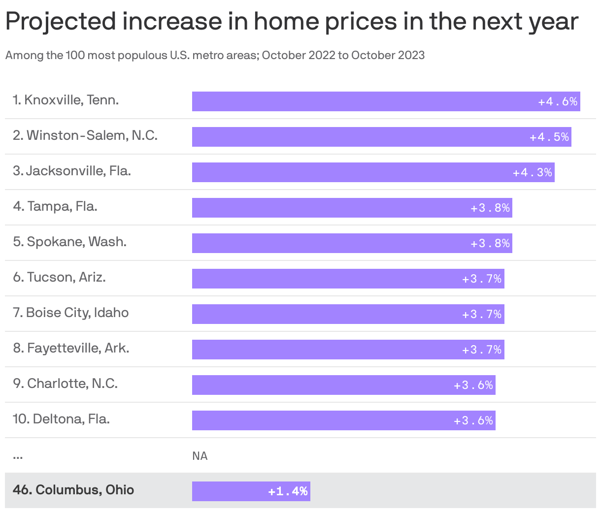 Projected increase in home prices in the next year