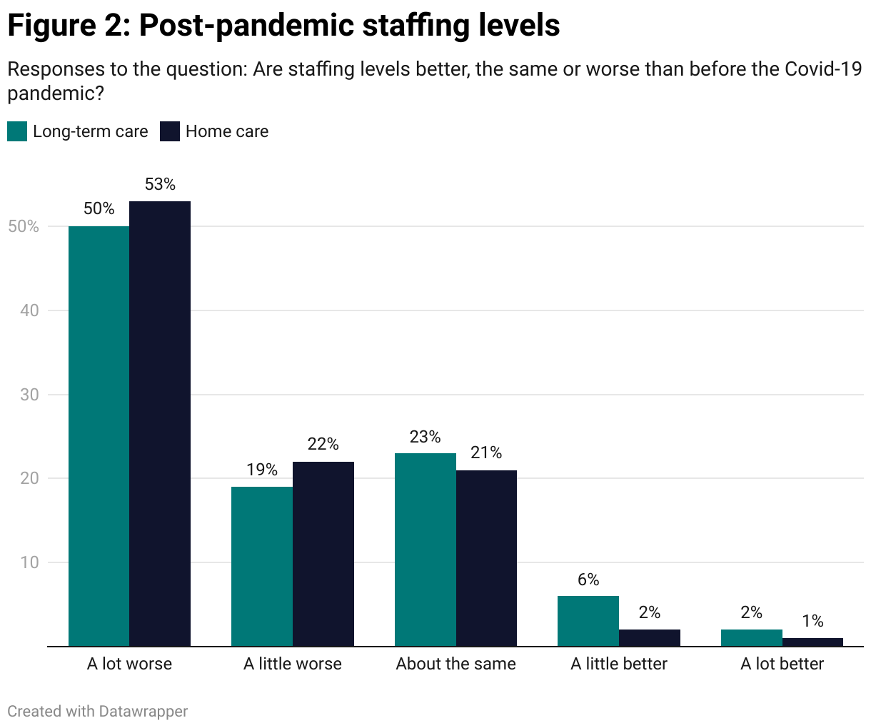 A grouped column chart describing the responses to one question from a survey of staff working in home care and long-term care during the COVID-19 pandemic in Manitoba. This question asked whether staffing levels are better, the same or worse than before the Covid-19 pandemic. 50% of long-term care staff and 53% of home care staff answered that staffing levels are "a lot worse" than before Covid-19.