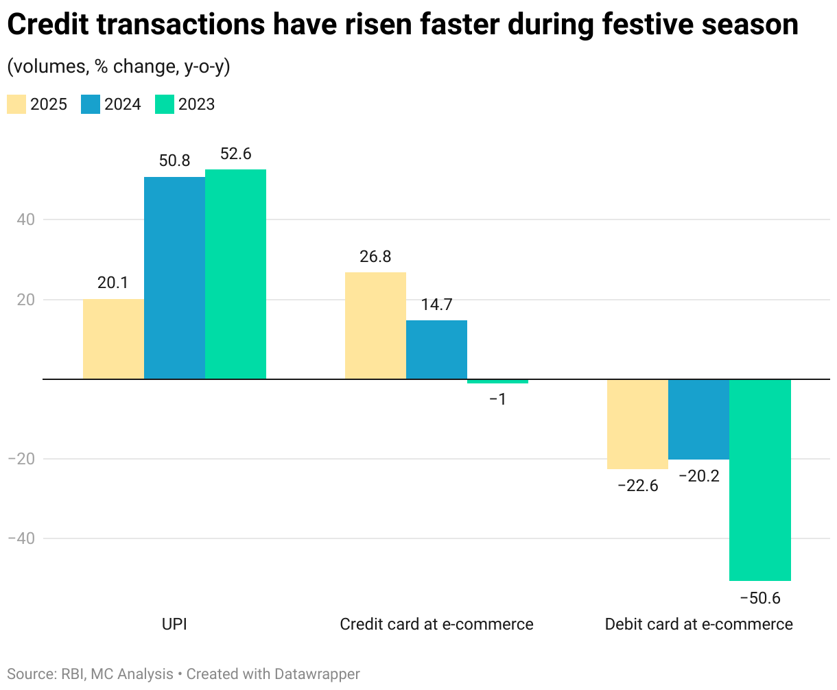 Credit transactions have risen faster during festive season (Grouped column chart)