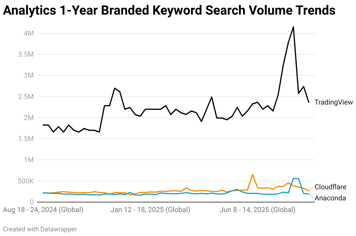 Analytics 1-Year Branded Keyword Search Volume Trends (Line chart)
