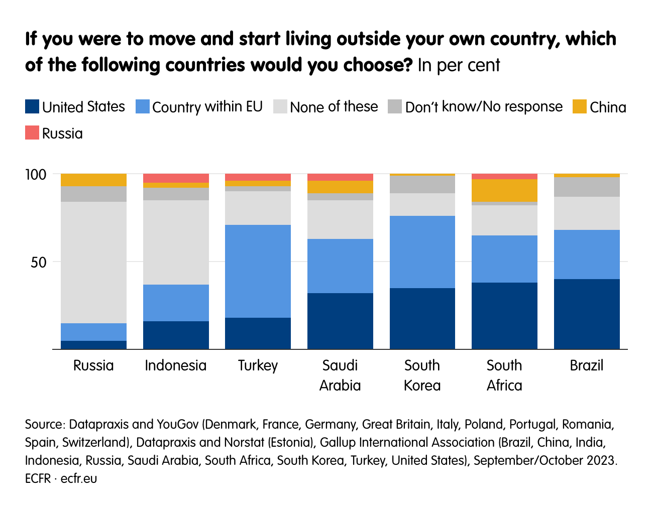 If you were to move and start living outside your own country, which of the following countries would you choose?