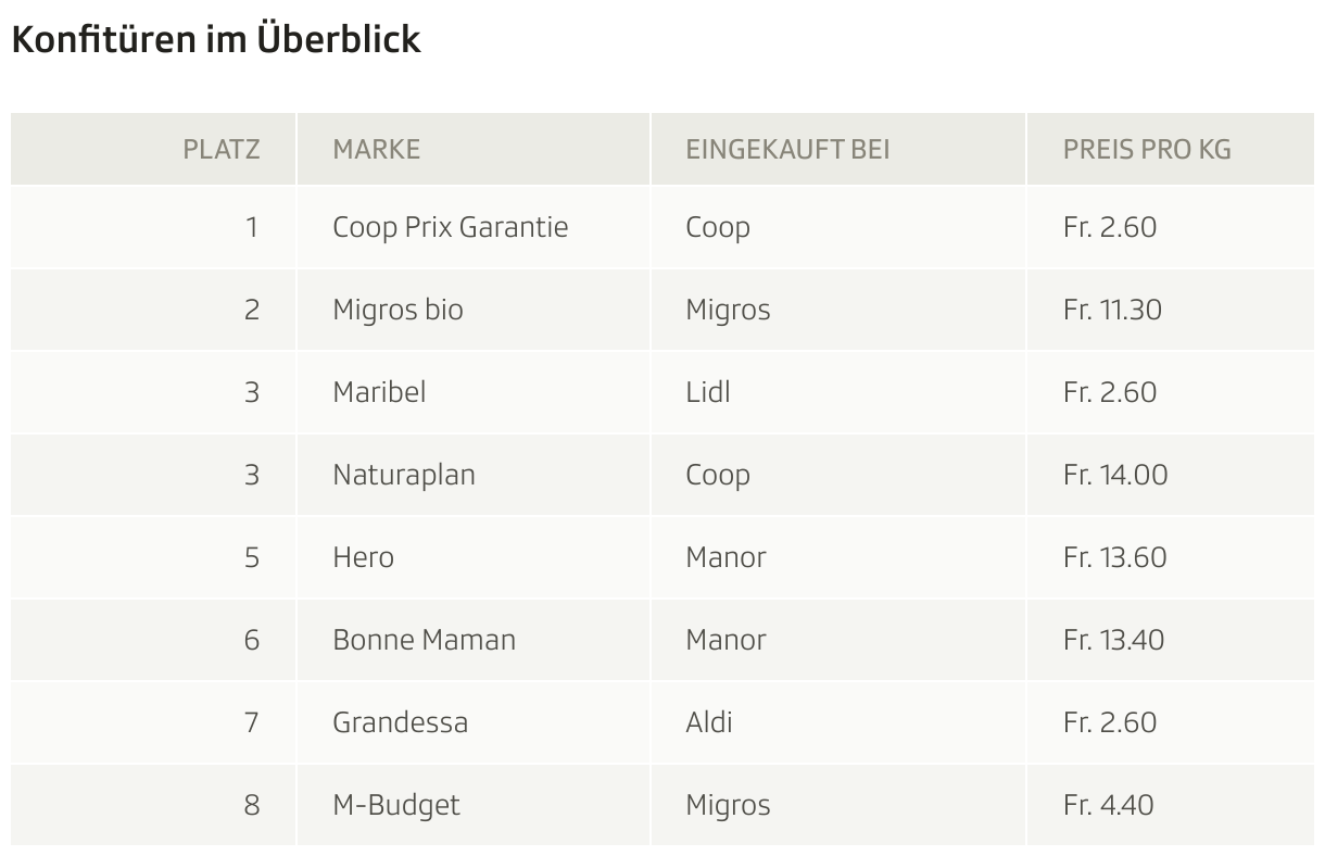 Konfitüren im Überblick (Tabelle)