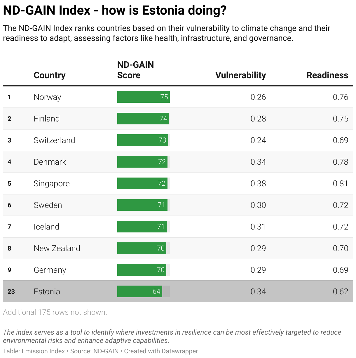 Greenhouse Gas Emissions in Estonia 11 Ranking chart for the ND-GAIN Index showing Estonia position.
