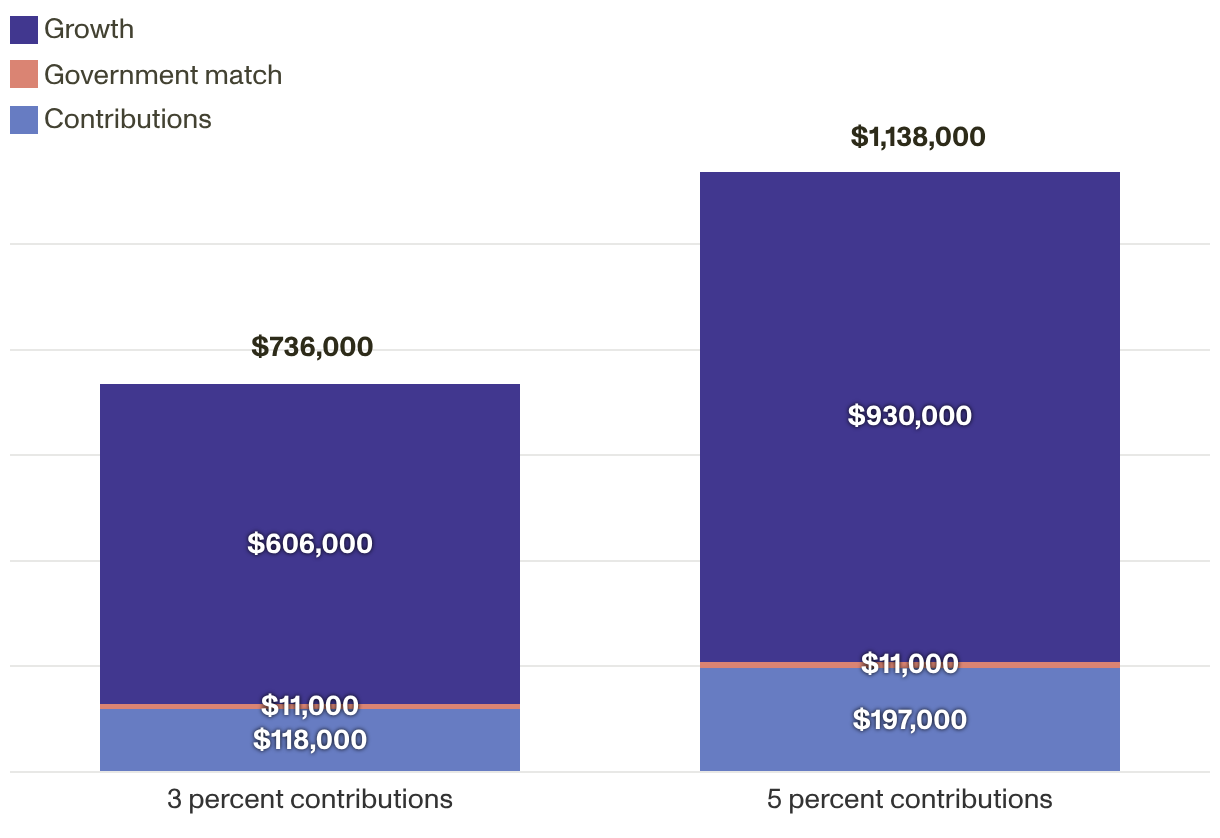 Implications of the Trump Retirement Accounts Proposal: Potential Costs ...