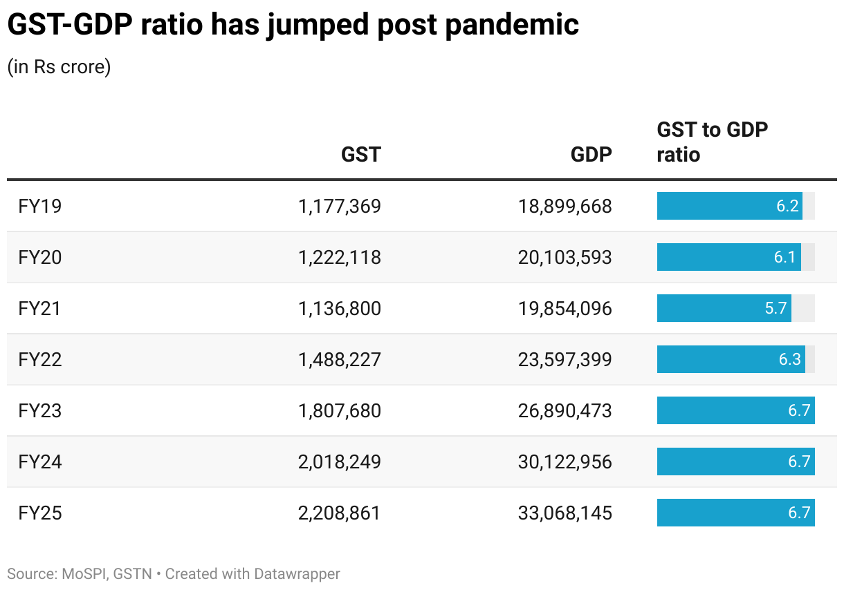 GST-GDP ratio has jumped post pandemic (Table)