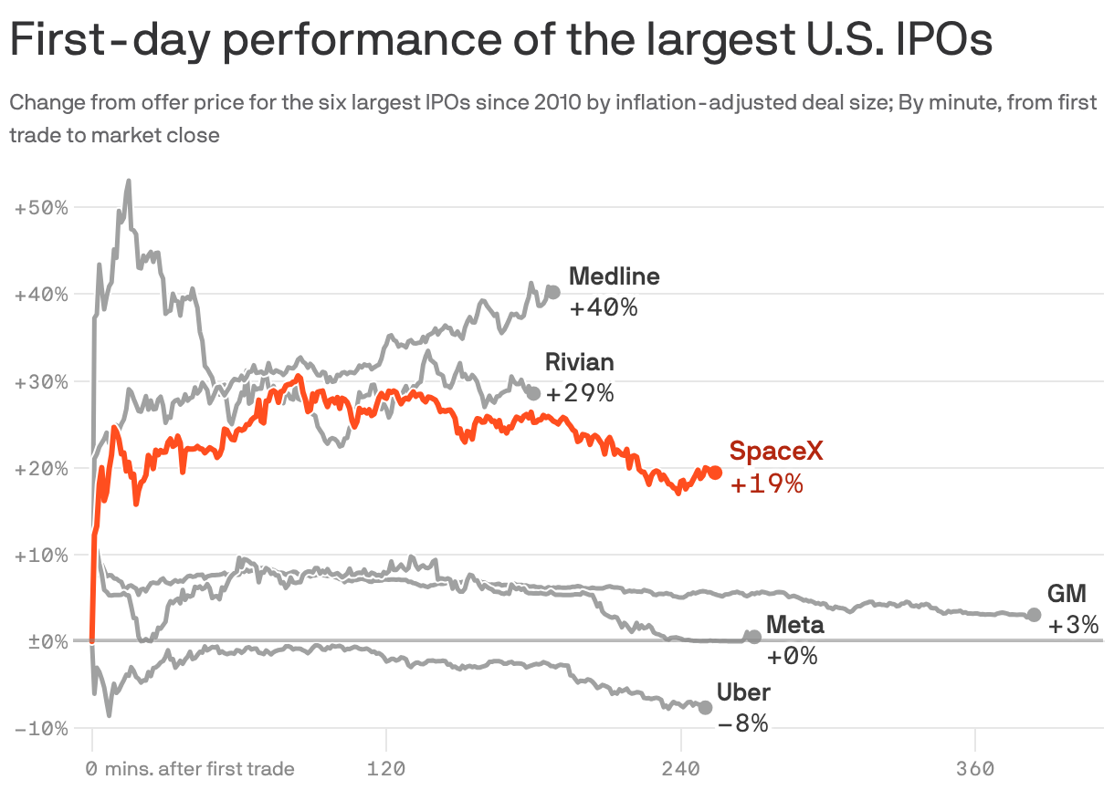 A line chart showing the first-day performance of the largest U.S. IPOs. It shows change from offer price by minute for the six largest IPOs since 2010 by inflation-adjusted deal size. On the first day of trading, SpaceX returned 19%. By comparison, Medline returned 40%, Rivian 29%, GM 3%, Meta 0% and Uber -8%.