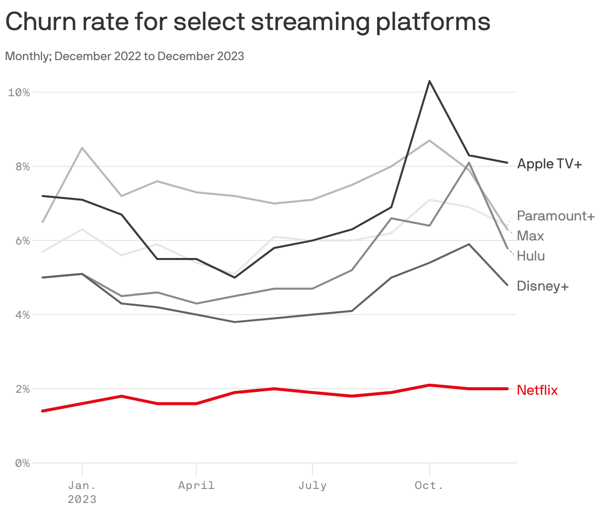Churn rate for select streaming platforms