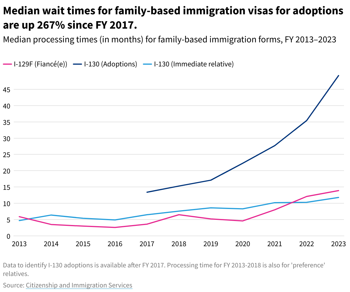 A line graph depicting the median processing times for family-based immigration visas from fiscal year 2013 to the first quarter of fiscal year 2024. 