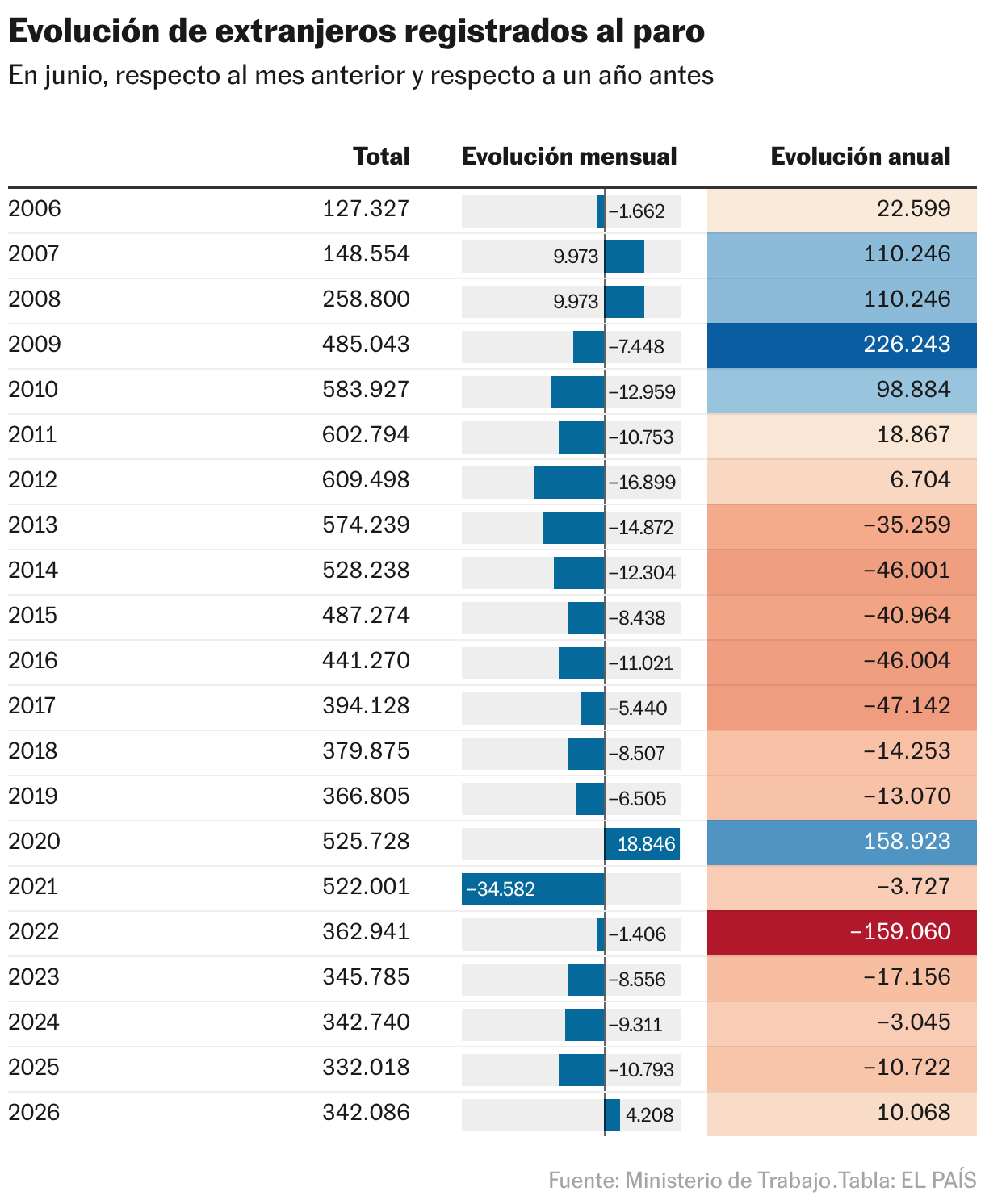 Evolución de extranjeros registrados al paro (Tabla)