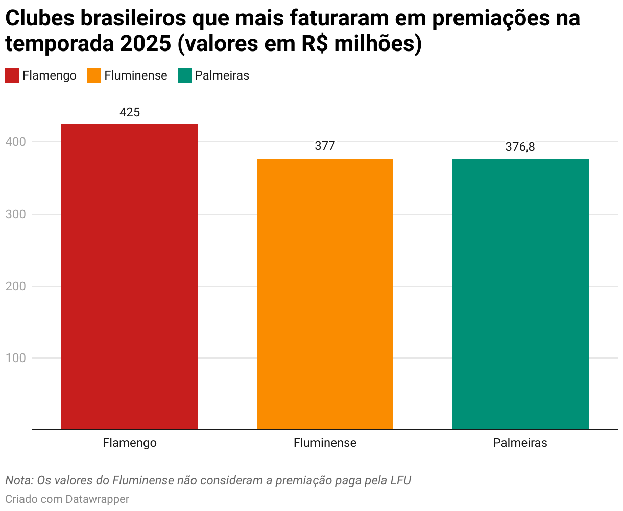 Clubes brasileiros que mais faturaram em premiações na temporada 2025 (valores em R$ milhões) (Column Chart)