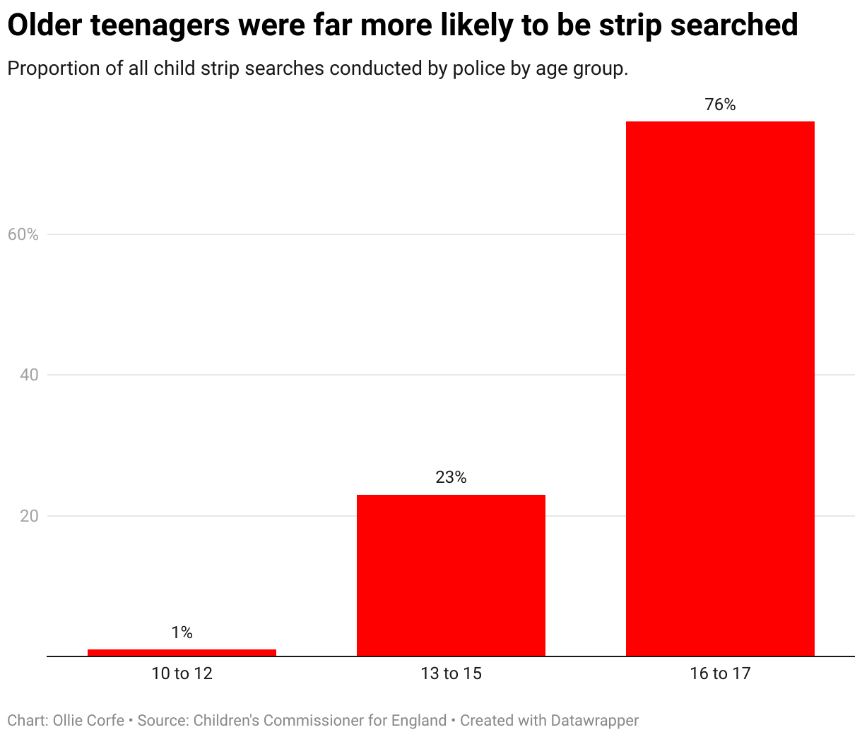 Bar chart showing the proportion of kids strip searched by age.