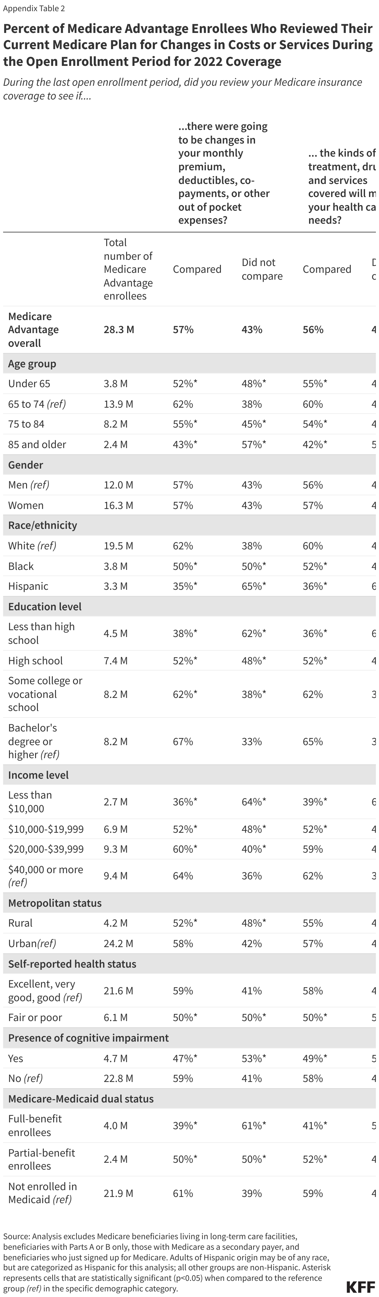 Percent of Medicare Advantage Enrollees Who Reviewed Their Current Medicare Plan for Changes in Costs or Services During the Open Enrollment Period for 2022 Coverage data chart