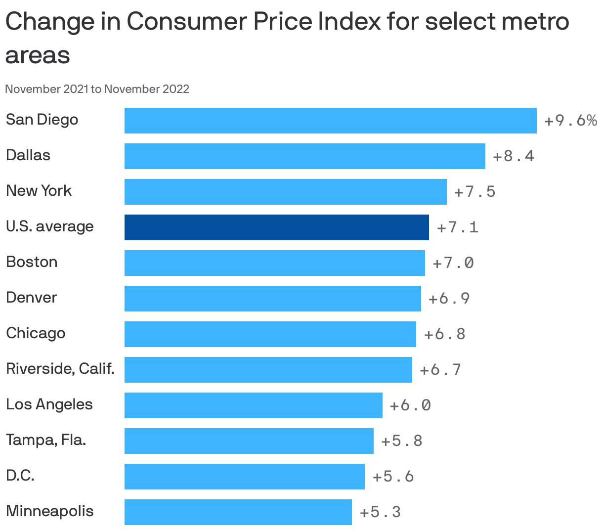 Denver metro's inflation rate falls in latest report Axios Denver