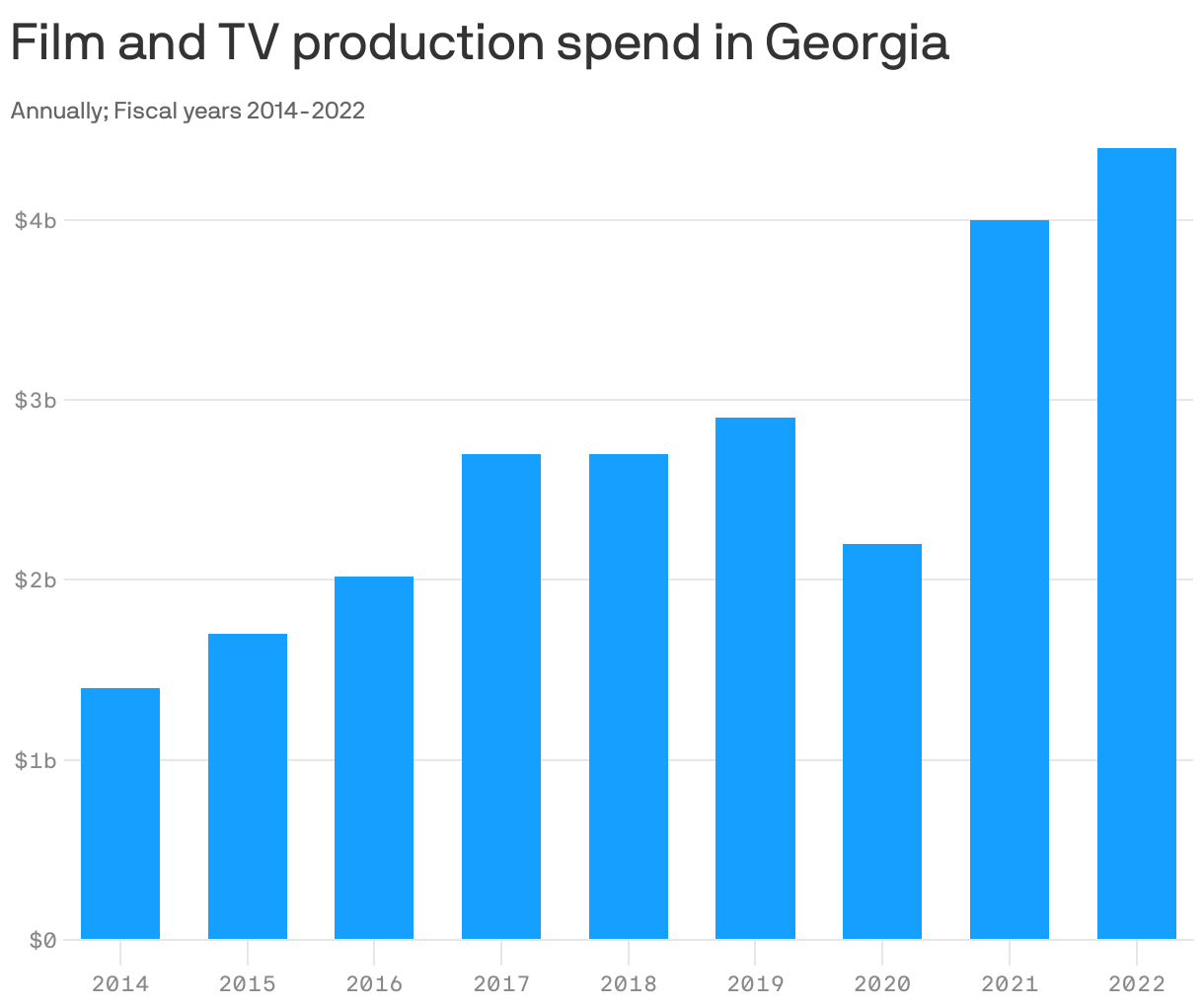 Film and TV production spend in Georgia