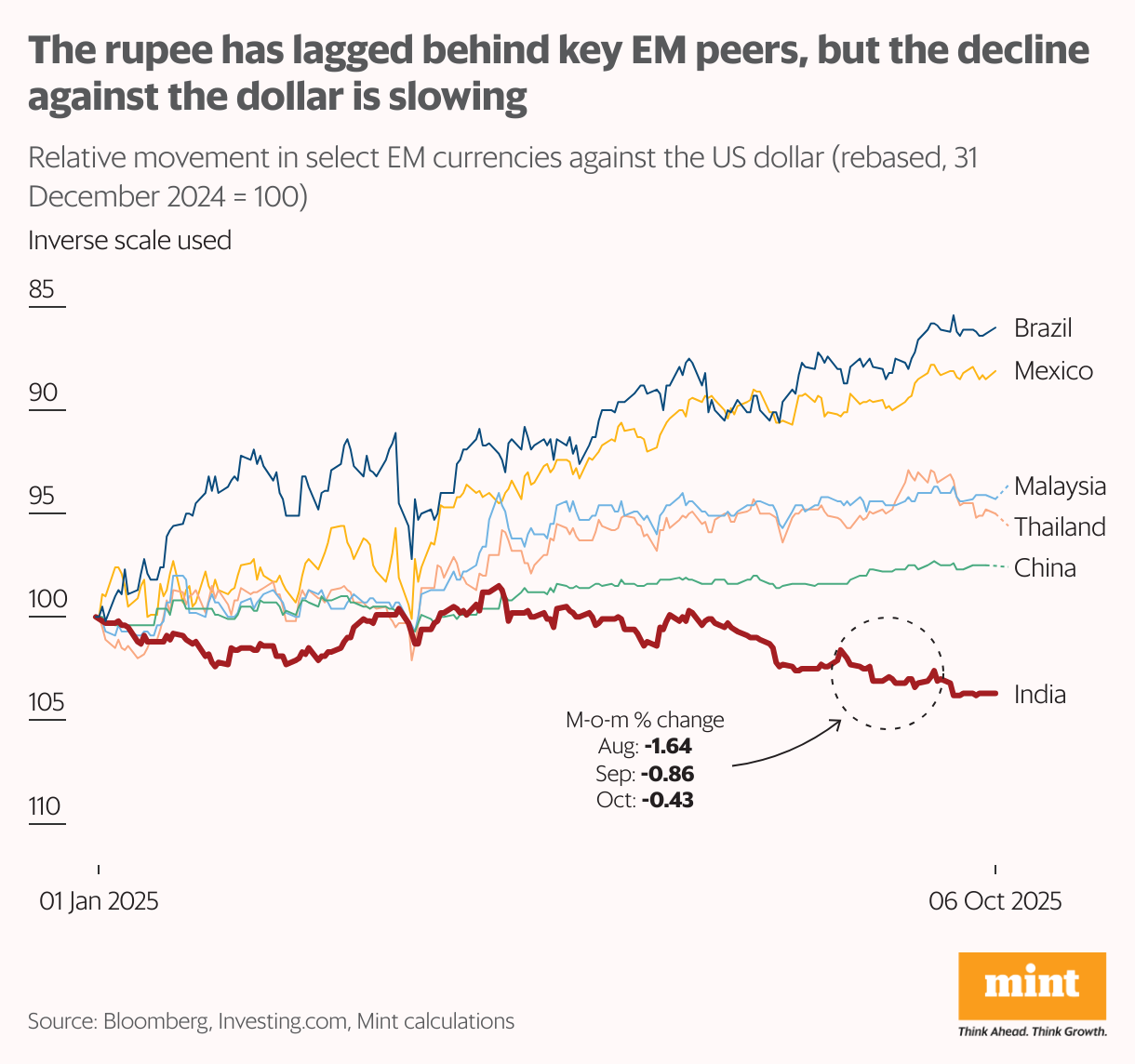 A line chart showing the movement in currencies of emerging market peer, rebased to 100. And how rupee has been the worst performing asset.