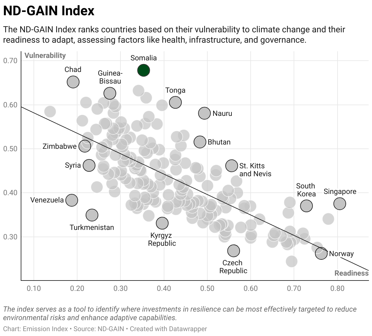 Greenhouse Gas Emissions in Somalia 9 Scatter chart of readiness versus vulnerability to climate change