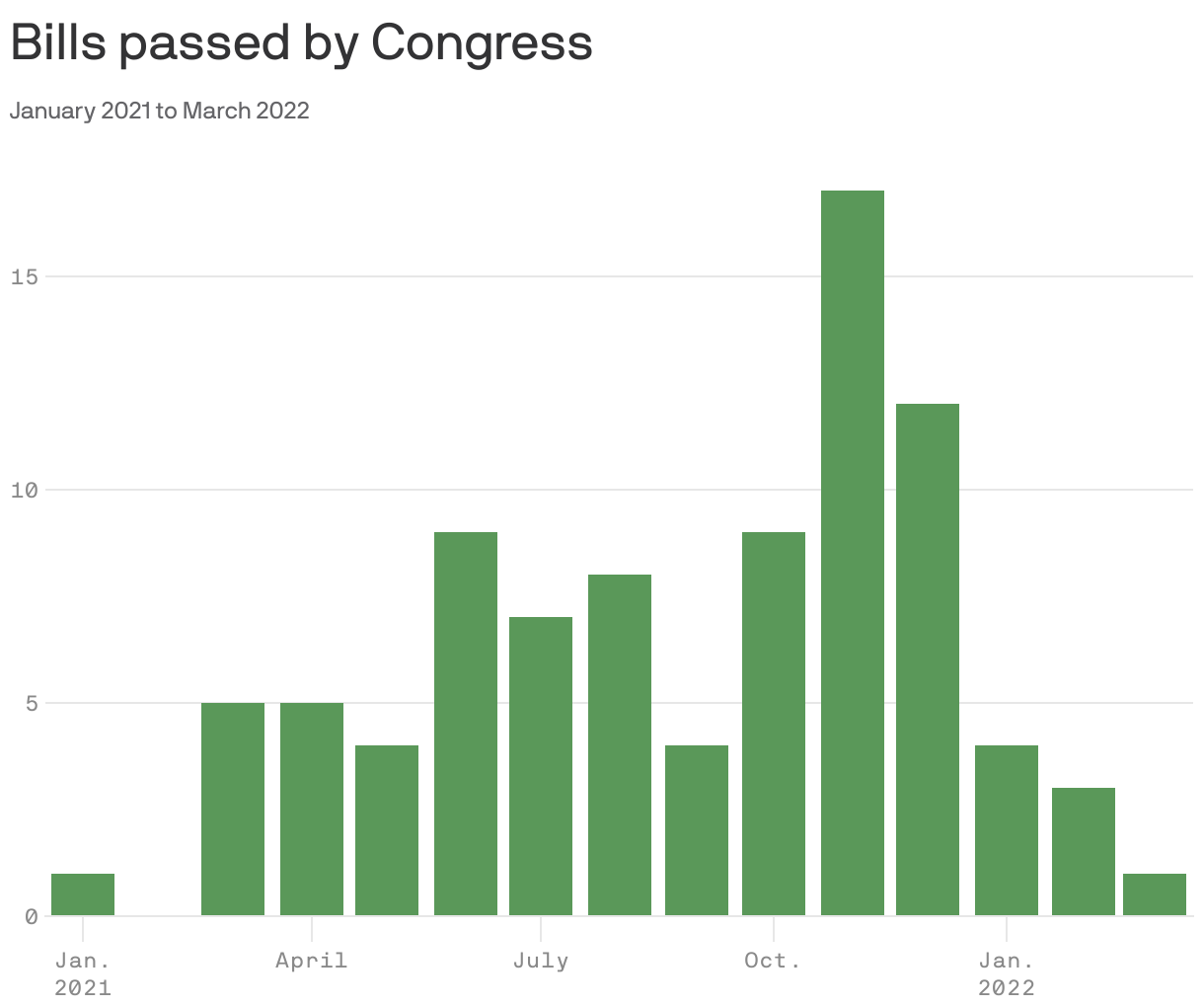  Bills passed by Congress