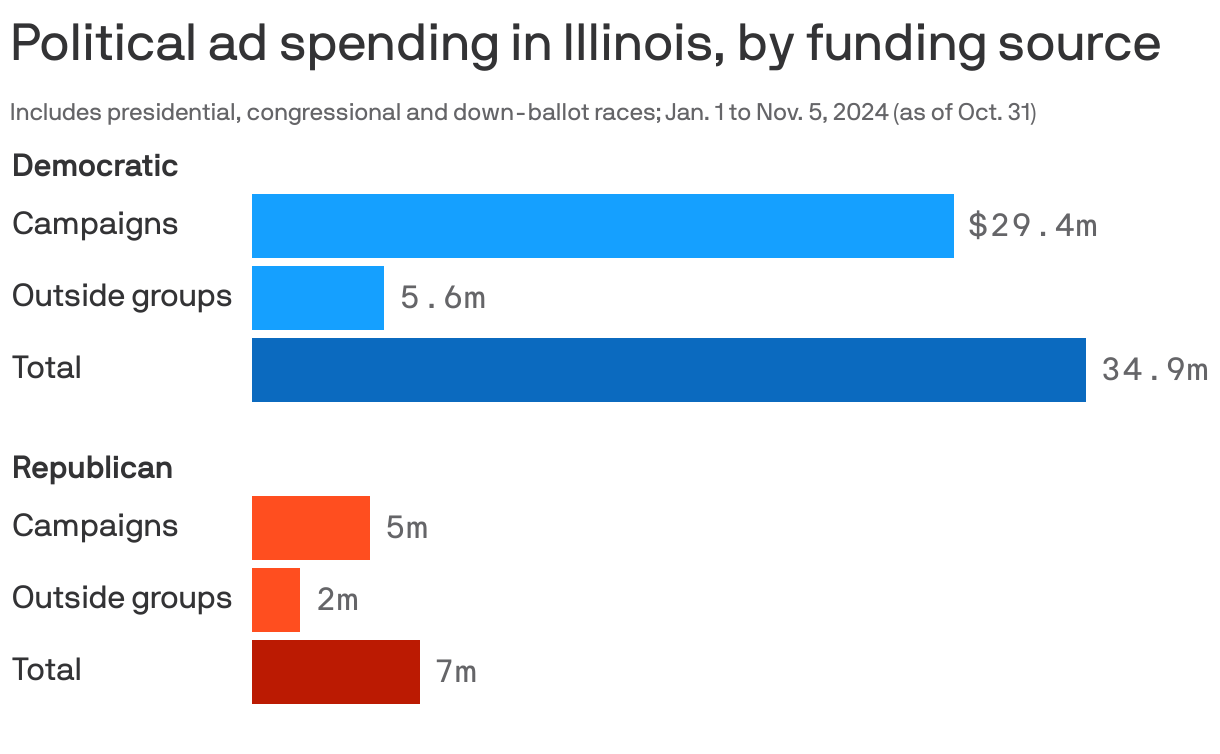 Bar chart showing current and future political ad spending in Illinois from Jan. 1 to Nov. 5, as of Oct. 31. Democrats have spent about $35m on ads for presidential, congressional and down-ballot races in the state; $5.6m from outside groups and $29m from campaigns themselves. Republicans have spent a total of $7m, $2m from outside groups and $5m from campaigns.