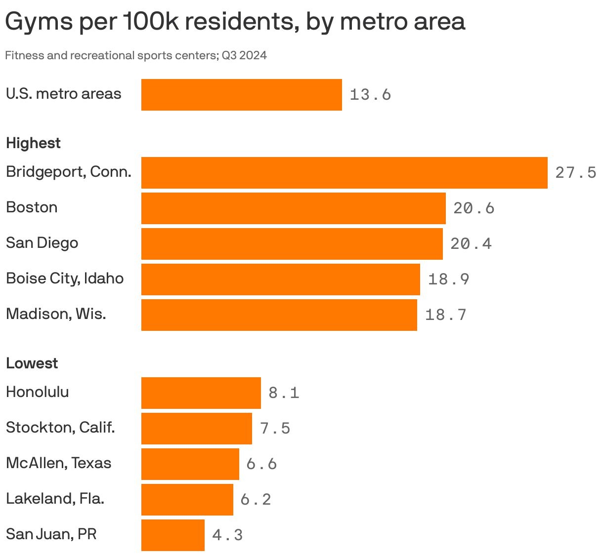 A bar chart showing U.S. metro areas that had the most and fewest gyms per capita in Q3 2024. Overall, metro areas had about 14 fitness and recreation centers per 100k residents. Bridgeport, Connecticut, had the most with about 28, followed by Boston and San Diego. San Juan, Puerto Rico had the fewest at 4.3, followed by Lakeland, Florida, and McAllen, Texas.
