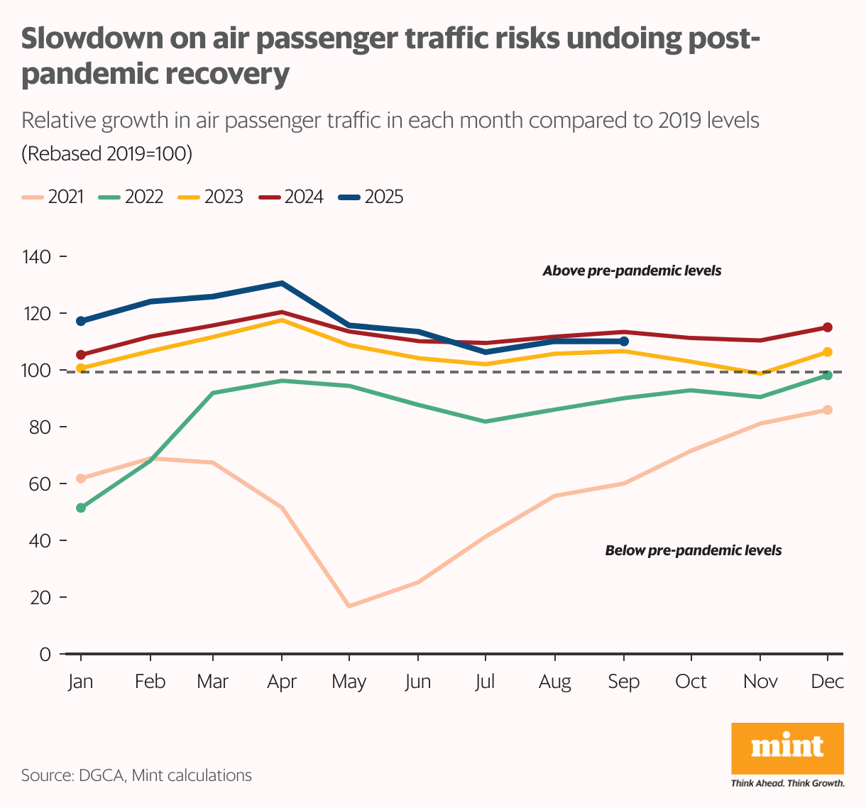 A line chart showing the relative growth in air passenger traffic in each month compared to 2019 levels.
