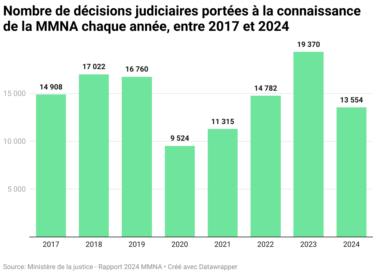 Nombre de décisions judiciaires portées à la connaissance de la MMNA chaque année, entre 2017 et 2024 (Colonnes groupées)