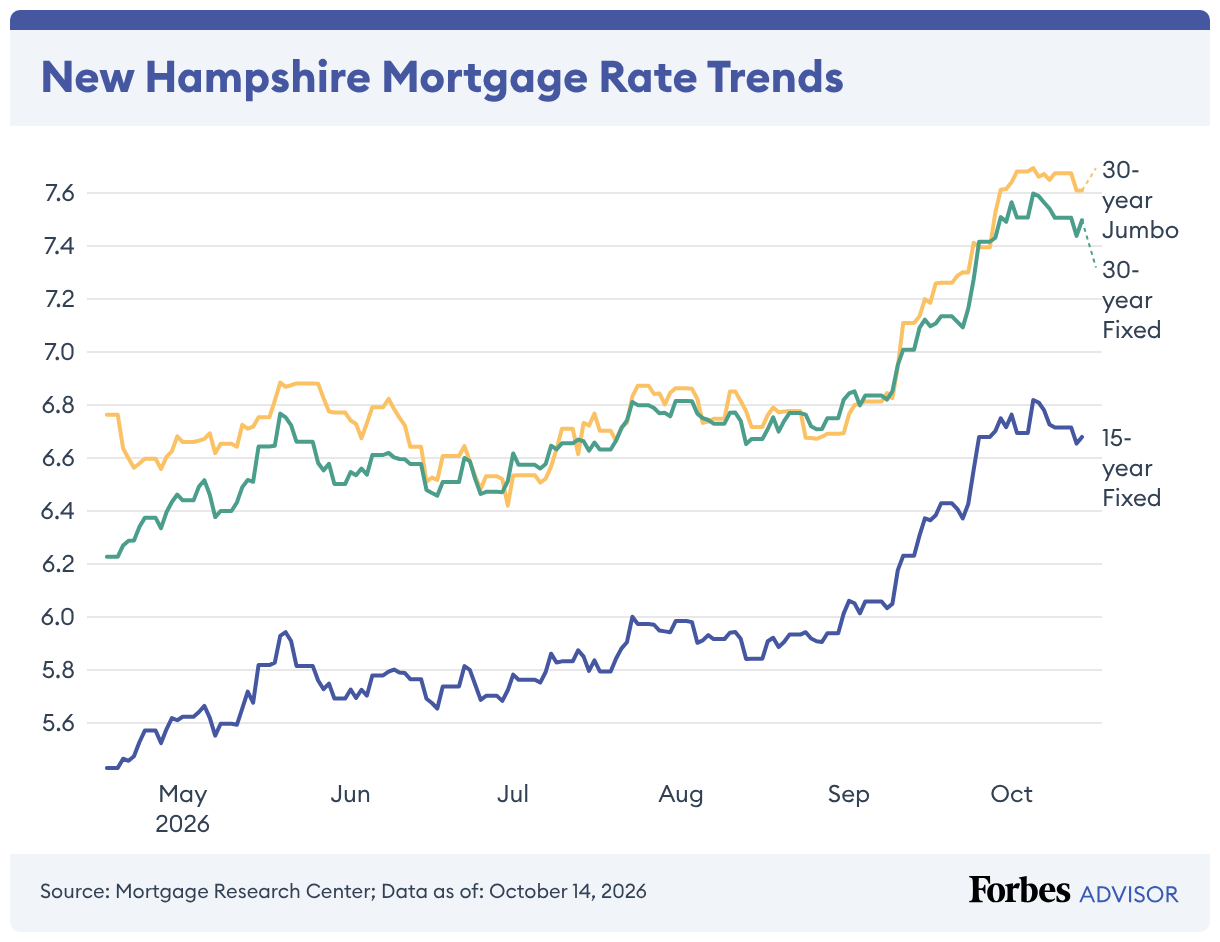 Nh Refinance Rates New Hampshire Mortgage And Refinance Rates – Forbes Advisor