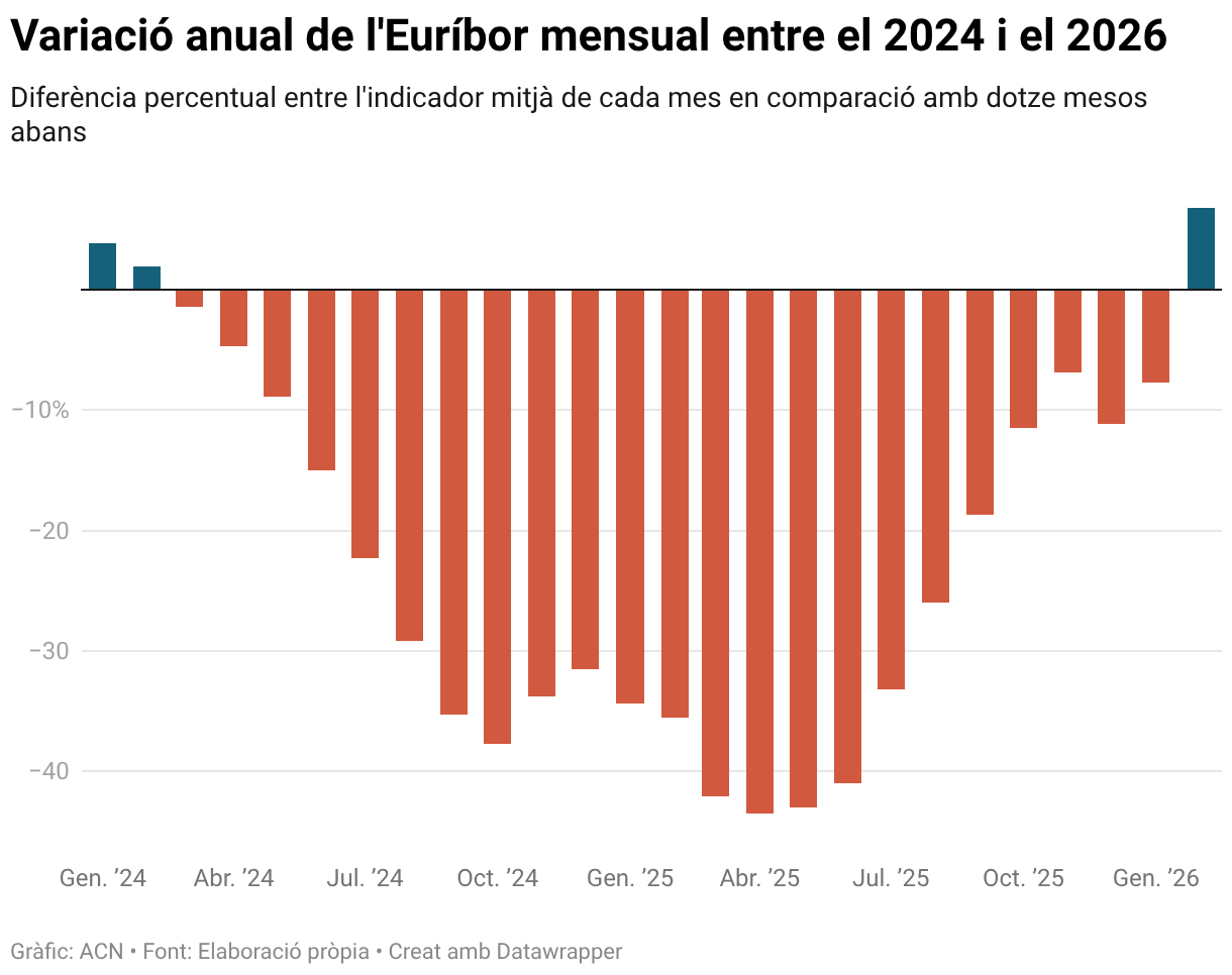 El euríbor se dispara hasta el 2,56% y encarece las hipotecas por ...