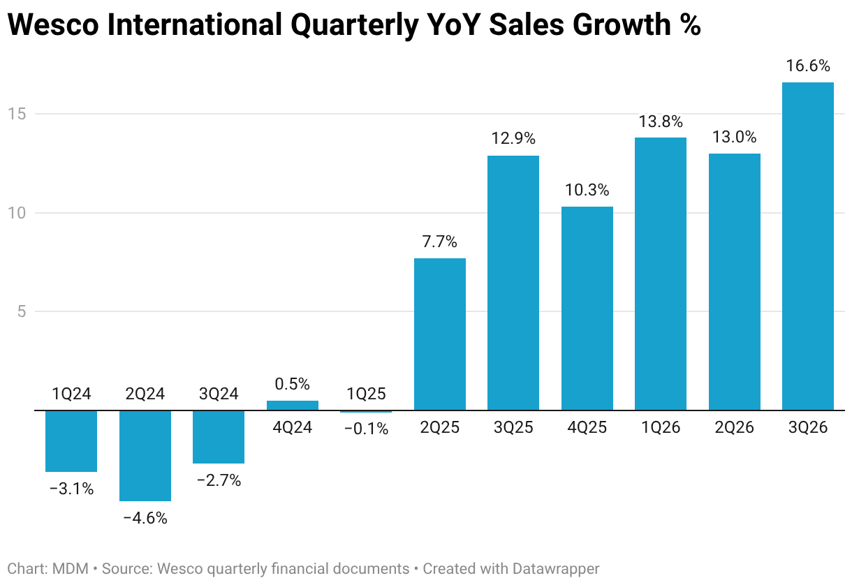 Wesco International Quarterly YoY Sales Growth % (Column Chart)