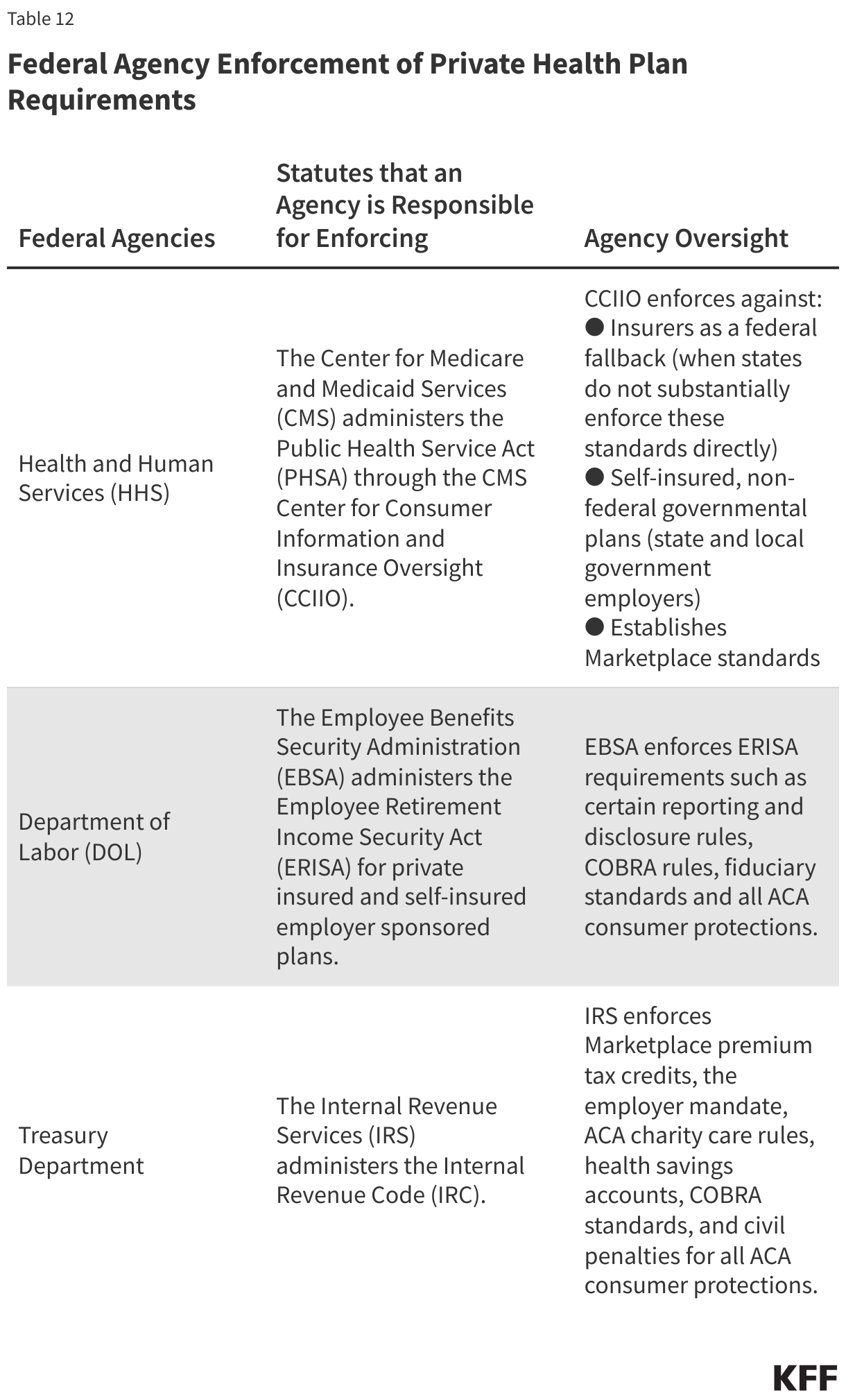 Federal Agency Enforcement of Private Health Plan Requirements data chart